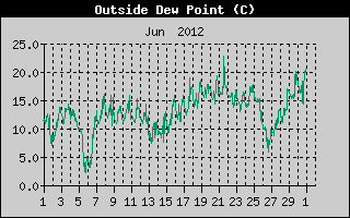Outside Dewpoint History