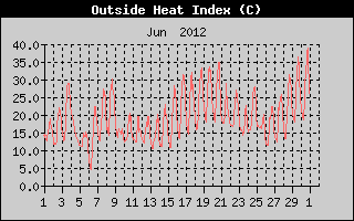 Heat Index History