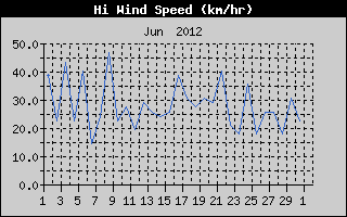 High Wind Speed History