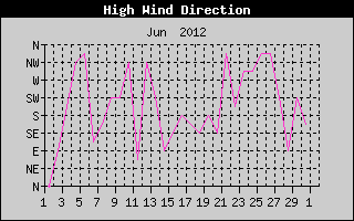 Direction of High Wind History