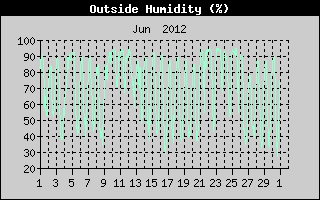 Outside Humidity History