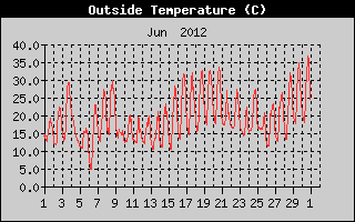 Outside Temperature History