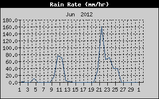 Rain Rate History