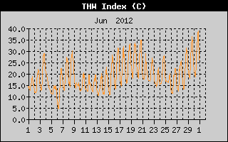 THW Index History
