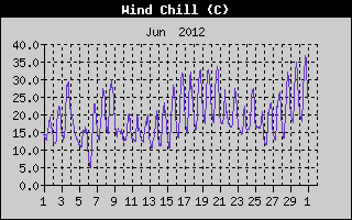 Wind Chill History