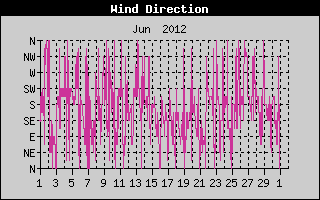 Wind Direction History