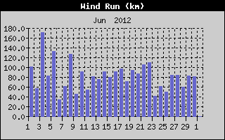 Wind Run History