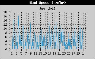 Average Wind Speed History