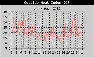 Heat Index History