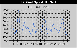 High Wind Speed History