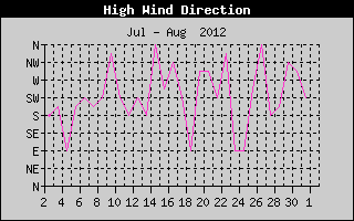Direction of High Wind History