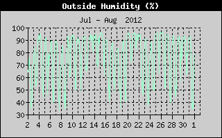 Outside Humidity History