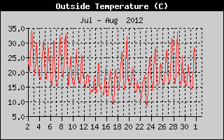 Outside Temperature History