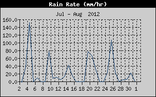 Rain Rate History
