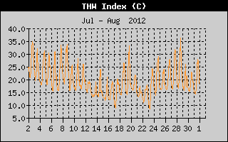 THW Index History