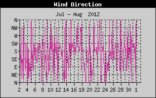 Wind Direction History