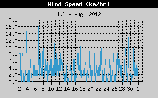 Average Wind Speed History