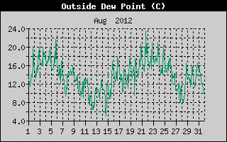 Outside Dewpoint History