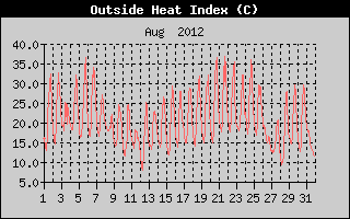 Heat Index History