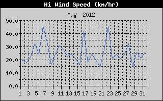 High Wind Speed History