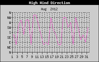 Direction of High Wind History