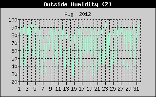 Outside Humidity History