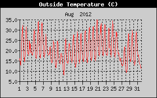 Outside Temperature History
