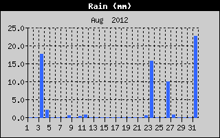 Total Rain History