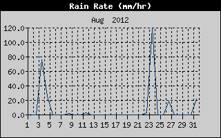 Rain Rate History