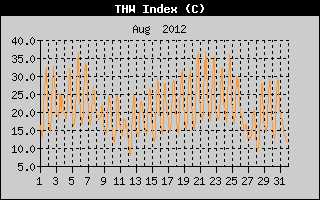 THW Index History