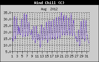 Wind Chill History