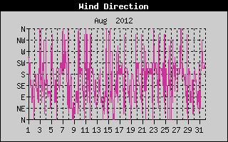Wind Direction History
