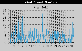 Average Wind Speed History