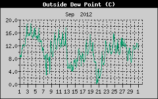 Outside Dewpoint History