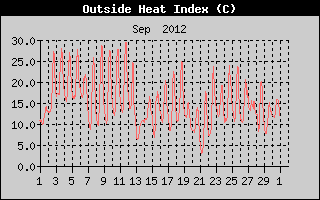 Heat Index History