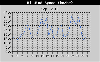 High Wind Speed History