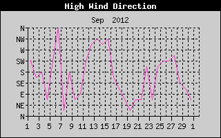Direction of High Wind History