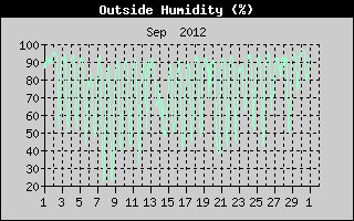 Outside Humidity History