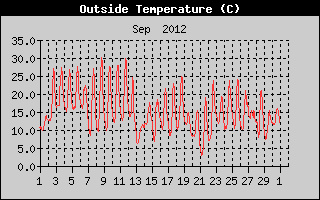 Outside Temperature History