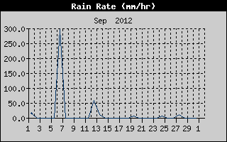 Rain Rate History
