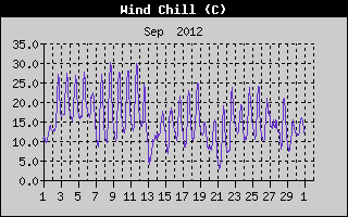 Wind Chill History