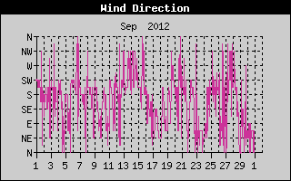 Wind Direction History