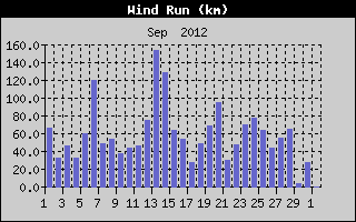 Wind Run History