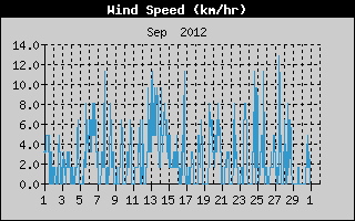 Average Wind Speed History