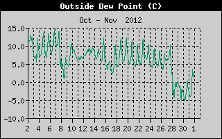 Outside Dewpoint History