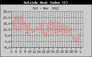 Heat Index History