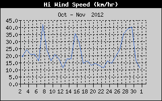 High Wind Speed History