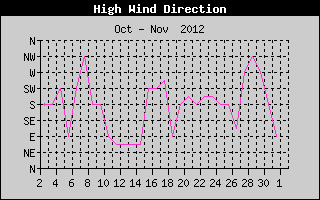 Direction of High Wind History