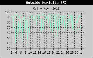Outside Humidity History