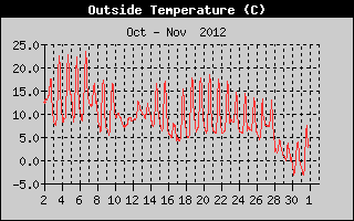 Outside Temperature History